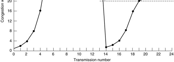 Σε περίπτωση συμφόρησης: Threshold := congestionwindow/2 Η απόδοση του πρωτοκόλλου είναι πολύ ευαίσθητη στον