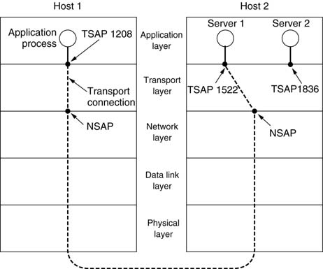 TPDU: Transport