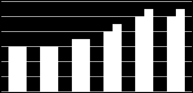 2011 2012 Γράφημα 2.