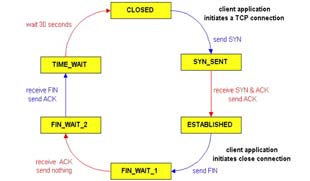 ιαχείριση σύνδεσης TCP (συνέχεια) ιαχείριση σύνδεσης TCP (συνέχεια) Τερµατισµός σύνδεσης: Ο client αποφασίζει να τερµατίσει τη σύνδεση Βήµα 1: Ο client στέλνει TCP FIN segment (FIN = 1) στον server