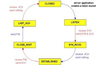ιαχείριση σύνδεσης TCP (συνέχεια) client server Κεφάλαιο 3 κύκλος ζωής TCP server SYN_SENT ESTABLISHED FIN_WAIT_1 FIN_WAIT_2 TIME_WAIT SYN SYN FIN FIN LISTEN SYN_RCVD ESTABLISHED CLOSE_WAIT LAST_ 3.