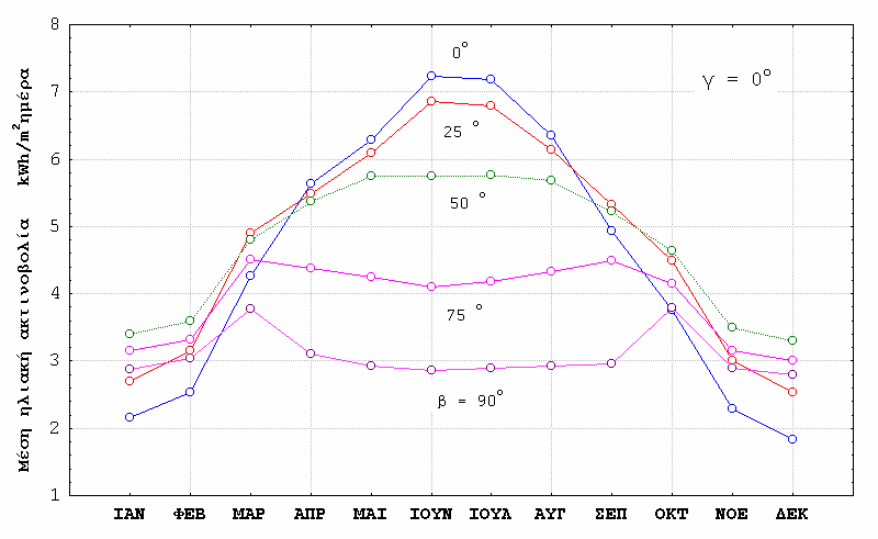 Σηµειώσεις ΑΠΕ Ι Κεφ. 3 ρ Π. Αξαόπουλος Σελ. 14 Σχήµα 3.3 Επίδραση της κλίσης στην µέση ηµερήσια ηλιακή ακτινοβολία ανα µήνα, που δέχεται επιφάνεια νότιου προσανατολισµού(γ = ) για φ = 38 ο.
