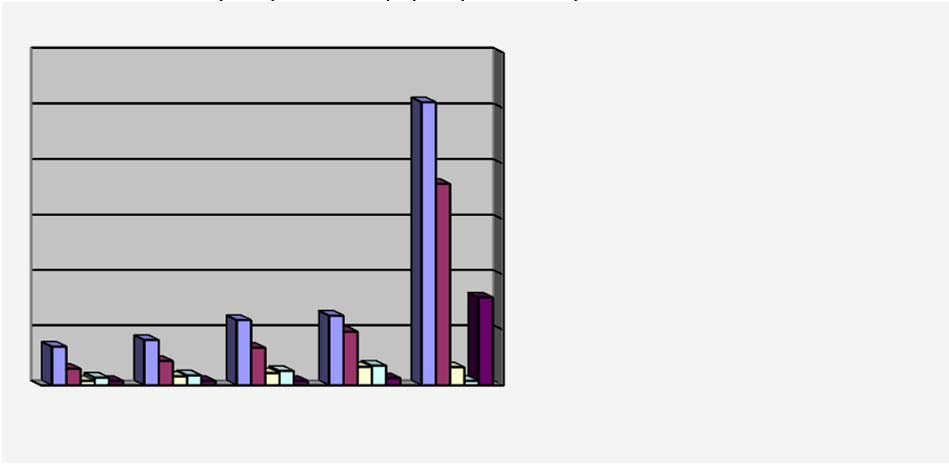 Πίνακας 4.3 Κατανομή Νόμιμων Αλλοδαπών στον Νομό Κυκλάδων, Σύμφωνα με την Άδεια Παραμονής τους, για τα έτη 2002 2005 2002 2003 2004 2005 2011 Οικονομικοί 3.500 4.100 5.900 6.300 25.