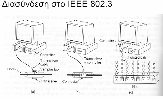 ΙΕΕΕ 802.3 ΙΕΕΕ 802.3 Aντιπροσωπεύει το 1-persistent CSMA/CD πρωτόκολλο.. Η βάση του 802.