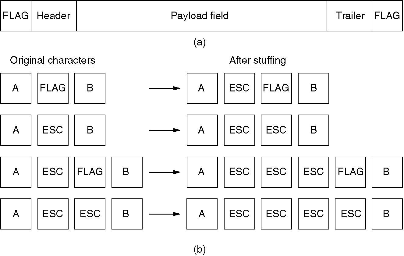 Τεχνικές Πλαισίωσης Συμπλήρωση με Byte Μειονέκτημα: οι FLAG και ESC χαρακτήρες που εμφανίζονται στο payload field είναι 8-bit.