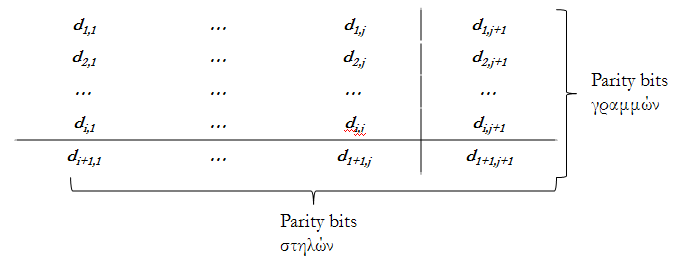 Διδιάστατη Ισοτιμία Χρήση parity bits για την διόρθωση