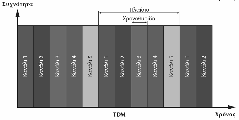 TDM TDM Αντίστοιχη της FDM αλλά πολύπλεξη στον χρόνο. Ο χρόνος χωρίζεται σε τμήματα (slots θυρίδες/σχισμές).