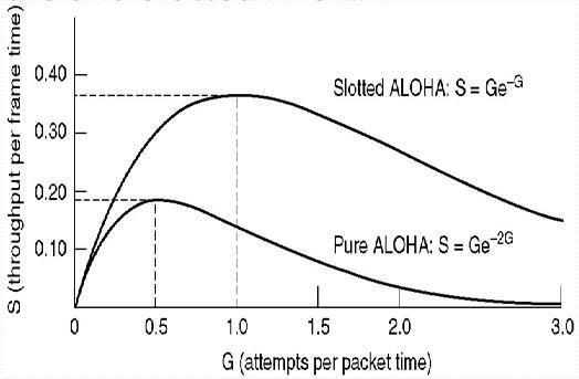 Απόδοση Θυριδωτού ALOHA Ίδια διαδικασία με το pure ALOHA, μόνο που G P[k=0] = e G = 0!