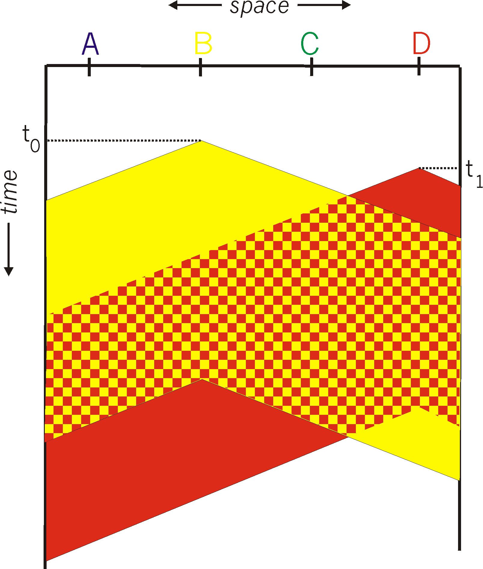 Διάγραμμα Χώρου-Χρόνου: CSMA Και εδώ μπορούν να συμβούν συγκρούσεις. Πότε; Ο χρόνος διάδοσης (propagation delay) παίζει σημαντικό ρόλο στην απόδοση του πρωτοκόλλου.