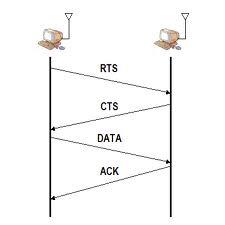 RTS/CTS Χρήση του μηχανισμού Request-Τo-Send/Clear-To-Send (RTS/CTS). Ένας κόμβος πριν μεταδώσει το πλαίσιο δεδομένων, στέλνει ένα RTS πλαίσιο προς τον προορισμό.