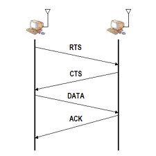RTS/CTS Χρήση του μηχανισμού Request-Τo-Send/Clear-To-Send (RTS/CTS). Ένας κόμβος πριν μεταδώσει το πλαίσιο δεδομένων, στέλνει ένα RTS πλαίσιο προς τον προορισμό.