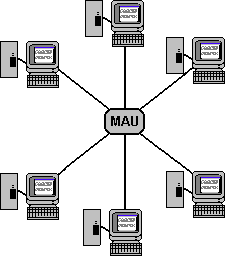 Multistation Access Unit (Ring-in-a-box) Υπάρχει ένα ειδικό πλαίσιο σταθερού μήκους (token) το οποίο περνά από κόμβο σε κόμβο.