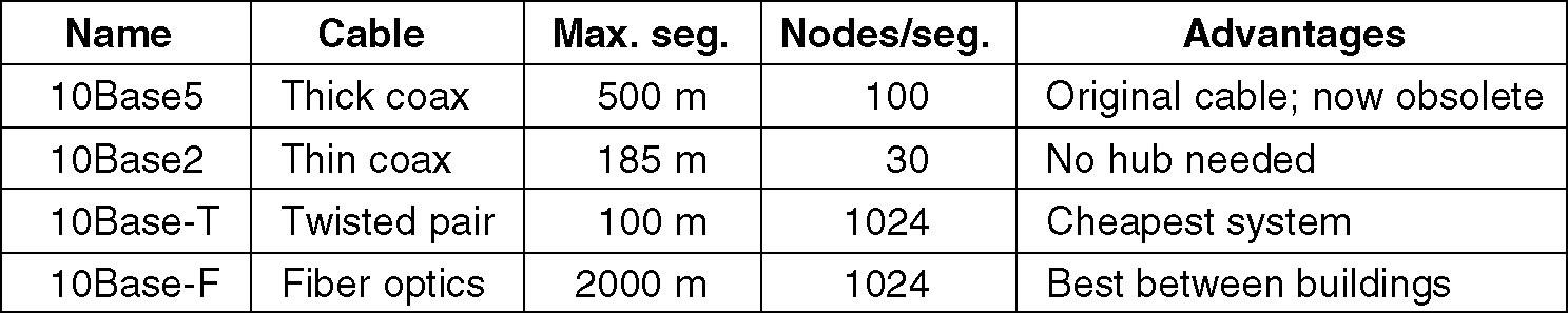 Ethernet Δίκτυα Οι όροι Ethernet και IEEE 802.3 χρησιμοποιούνται εναλλακτικά.