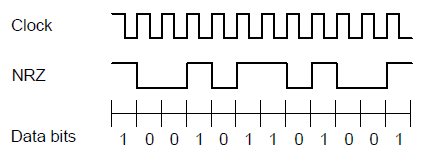 NRZ Δυαδική Απλή στην υλοποίηση. Αδυναμία συγχρονισμού ρολογιού στον παραλήπτη.