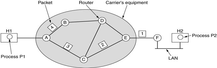 Case: ίκτυα Μεταγωγής Πακέτων (Packet Switching)