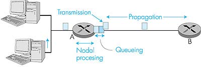 κόµβους (queuing, processing, packetising) http://media.