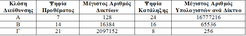 Τάξη Β: Οι διευθύνσεις τάξης Β ανατίθενται σε µεσαίου µεγέθους δίκτυα