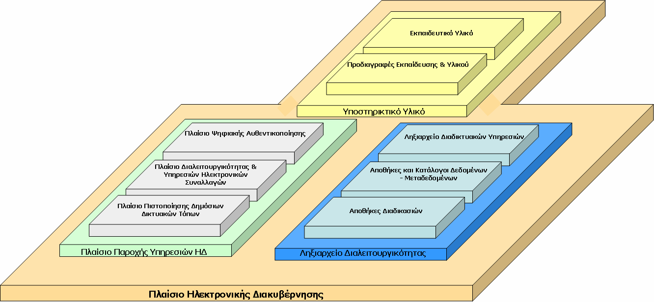 Σχήµα 1: Αρχιτεκτονική του Πλαισίου Ηλεκτρονικής ιακυβέρνησης 2.