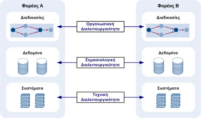 την Τεχνική ιαλειτουργικότητα, η οποία ορίζεται ως η ικανότητα µεταφοράς και χρησιµοποίησης της πληροφορίας µε οµοιογενή και αποτελεσµατικό τρόπο µεταξύ συστηµάτων πληροφορικής και οργανισµών.