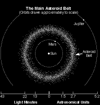 Όταν ανακαλύφθηκε η ζώνη των αστεροειδών, που βρίσκεται περίπου στην προβλεπόμενη από το νόμο των Titius-Bode απόσταση των 2,8 AU, υπήρξε μεγαλύτερη συμφωνία με τις παρατηρούμενες αποστάσεις,