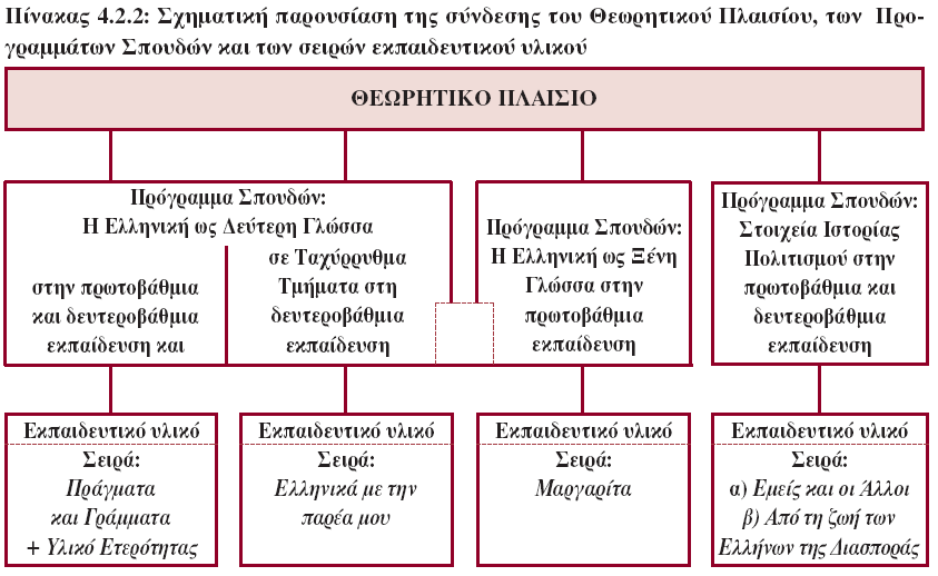 1. Θεωρητικό πλαίσιο - Προγράµµατα Σπουδών για την ελληνόγλωσση εκπαίδευση στη διασπορά