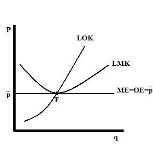 Μακροχρόνια Ισορροπία στον Τέλειο Ανταγωνισμό: *Η μεγιστοποίηση των κερδών επιτυγχάνεται σε εκείνο το επίπεδο παραγωγής όπου το LOK=OE=p (Σημείο Ε).