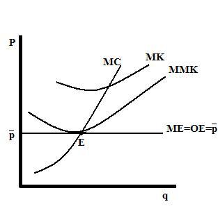 Στο σημείο ισορροπίας το ΜΜΚ=p. β)το επίπεδο παραγωγής είναι το άριστο.