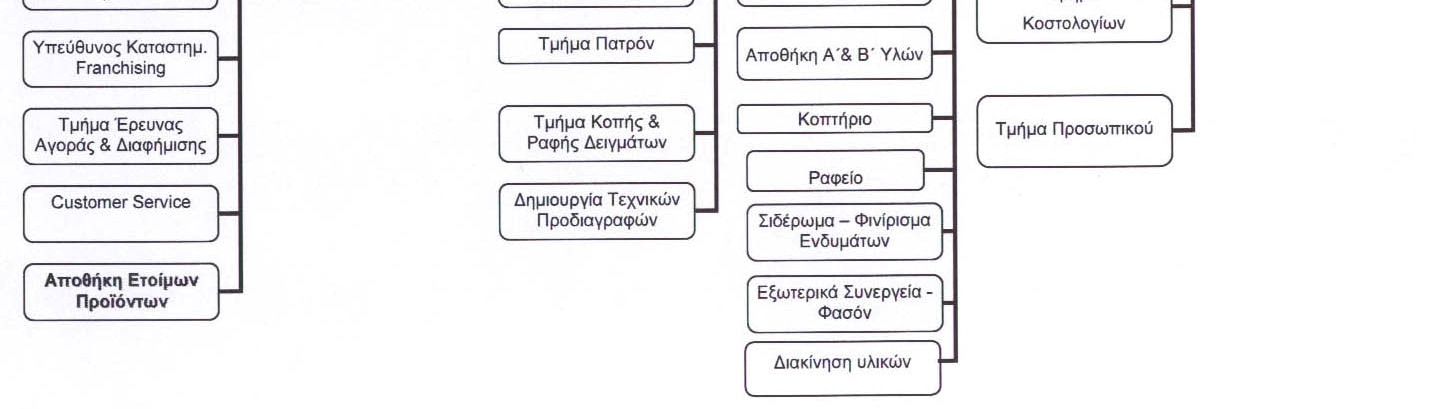 Αποθήκη πρώτων (υφασµάτων) και βοηθητικών