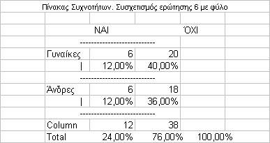 έχετε περισσότερα κέρδη;», το 24%.των ερωτηθέντων απάντησαν ΝΑΙ και το 76% ΟΧΙ. Ο συσχετισµός των απαντήσεων όσον αφορά στο φύλο, απεικονίζεται στα ακόλουθα διαγράµµατα.