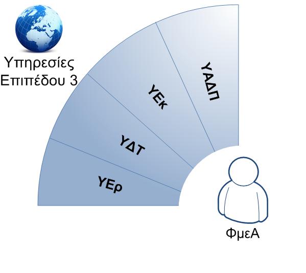 ΕΠΙΠΕΔΟ 3: Υπηρεσίες Προώθησης της Προσβασιμότητας Περιλαμβάνει υπηρεσίες που προσπαθούν να διαδώσουν καλές πρακτικές και να προσεγγίσουν περισσότερα άτομα εντός και εκτός της ακαδημαϊκής