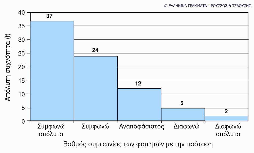 Ιστόγραµµα Ερώτηµα: Η Στατιστική µε φοβίζει (Ν=80)