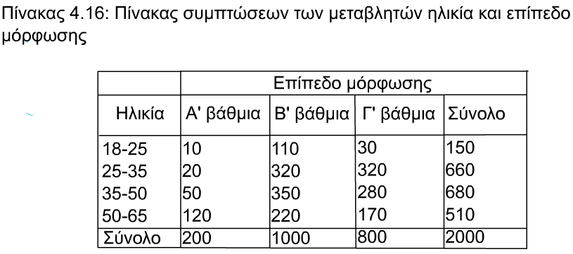 Πίνακες Συνάφειας ή ιπλής Εισόδου ύο µεταβλητών (απολύτων συχνοτήτων) Στο κάθε ένα από τα 12 κελιά του Πίνακα