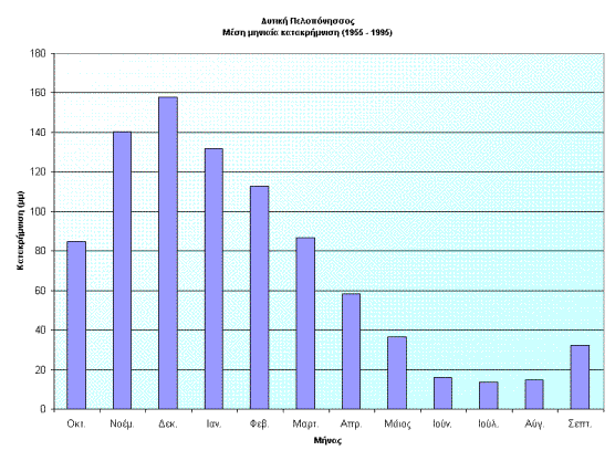 εποχές. Στο διάγραμμα που ακολουθεί δίνονται στοιχεία σχετικά με Μέση Μηνιαία κατακρήμνιση στη Δυτική Πελοπόννησο.