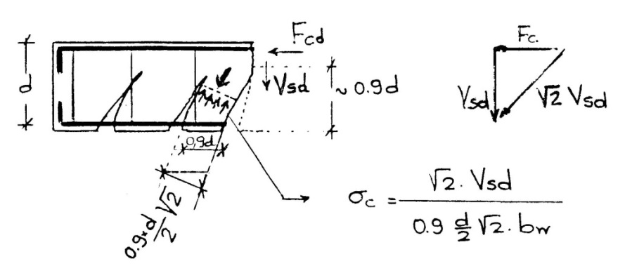 2V d ) να είναι Για γωνία ρωγμών θ =45 από ανάλυση των δυνάμεων (Σχήμα 7) προκύπτει η ανίσωση που πρέπει να ισχύει προκυμένου να αποτραπεί η θλιπτική αστοχία του σκυροδέματος λόγω τέμνουσας.