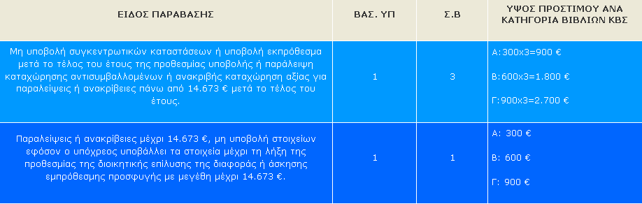 VII. Συγκεντρωτικές