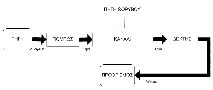 Σχήμα 1. Η διαδικασία της επικοινωνίας. Πηγή: www.ergastiriepikoinonias.gr Το παραπάνω σχήμα επιδέχεται πολλές ερμηνείες ανάλογα µε το σύστημα στο οποίο αναφερόμαστε.