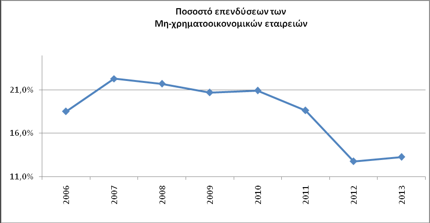 Στο παρακάτω διάγραμμα παρουσιάζεται η εξέλιξη των καθαρών δανειακών αναγκών του τομέα της Γενικής Κυβέρνησης (S.13) για την περίοδο 2006-2013.