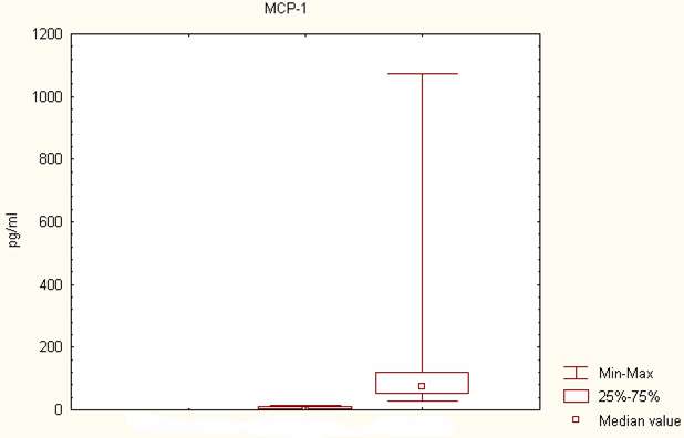 MCP-1 στα υπερκείμενα πτυέλων σε υγιείς μη καπνιστές και σε ΧΑΠ Monocyte Chemoattratractant protein-1 Έλκει τα