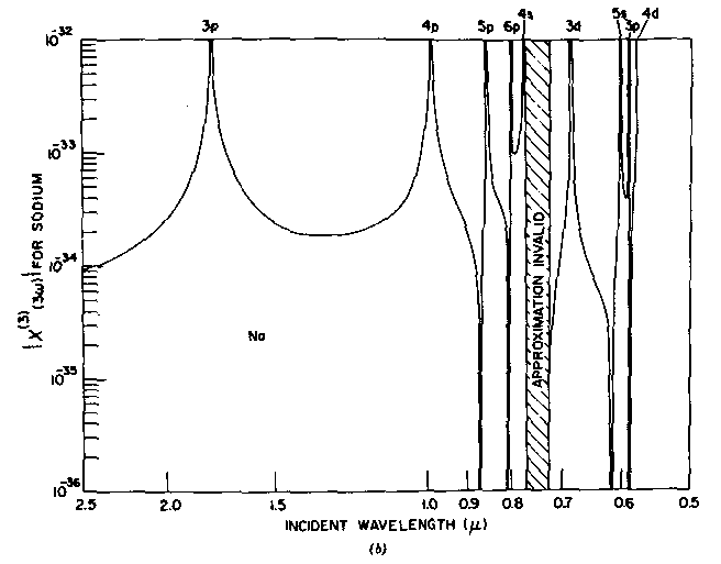 109 διασπορά n B (ω) < n B (3ω) αναµιχθεί µέσα στο µέσο, τότε, προσαρµόζοντας την πυκνότητα του αερίου δότη, είναι πιθανό να επιτευχθεί προσαρµογή φάσης, µε n A (ω) + n B (ω) = n A (3ω) + n B (3ω).