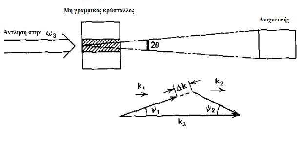 φωτοανιχνευτή Εδώ, η g 2 = g 2 0 ( k) 2 είναι µια συνάρτηση