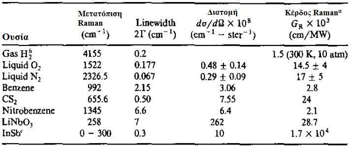 162 Πίνακας 10.1 Μετατόπιση συχνότητας, Πλάτος γραµµής και σκέδαση διατοµής της αυθόρµητης σκέδασης Raman για µερικές ουσίες και το αντίστοιχο εξαναγκασµένο κέρδος Raman ((α) Y.R. Shen, στο M.