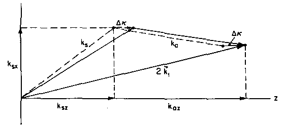 175 Σχ. 10.2 Γενική σχέση µεταξύ κυµατοδιανυσµάτων των Stokes, anti-stokes και κυµάτων λέιζερ. Η σχέση µεταξύ των διαφόρων κυµατοδιανυσµάτων φαίνεται στο Σχ. 10.2. Με και στο z = 0, έχουµε (10.32).