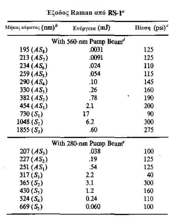 187 Πίνακας 10.2 Έξοδος Raman από RS- 1 a.( a Quanta-Ray, Inc.