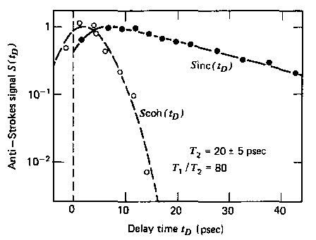 207 Σχ. 10.21 Μετρηµένη ασύµφωνη σκέδαση S inc (t D )/S inc-max,(µαύροι κύκλοι) και σύµφωνη σκέδαση S coh (t D )/S cohmax (άσπροι κύκλοι) ως προς τον χρόνο καθυστέρησης t D, για αιθυλική αλκοόλη.