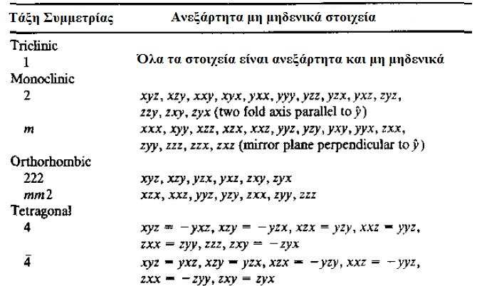 34 τρισδιάστατος τανυστής δευτέρου βαθµού S im.