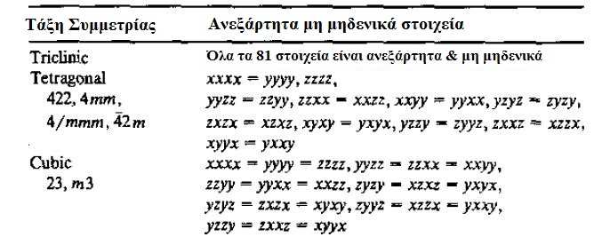 Αυτές οι σχέσεις µπορούν να χρησιµοποιηθούν για να µειωθούν τα 27 στοιχεία του χ (2) σε έναν µικρό αριθµό ανεξάρτητων στοιχείων. Μια άµεση συνέπεια της σχέσης (2.