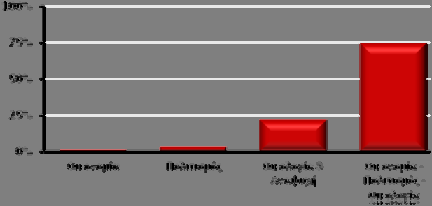 υπερβολική μεγιστοποίηση της οικολογικής κρίσης στις μέρες μας. Τέλος, με τιμή 1,31 διαφαίνεται σχετική διαφωνία με την 6 η δήλωση ότι υπάρχει επάρκεια φυσικών πόρων με σωστή αξιοποίησή τους.