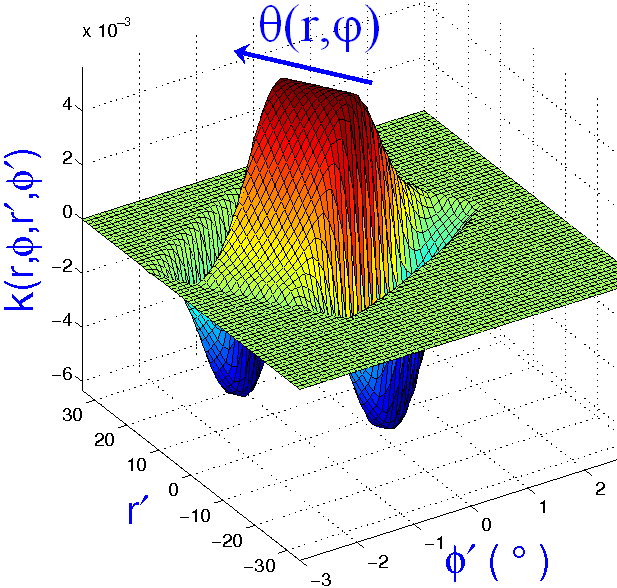 Η u(x, y) μετατρέπεται στην u(r, φ), η οποία είναι η αναπαράσταση της εικόνας σε ένα σύστημα πολικών συντεταγμένων με αρχή το σημείο τομής των δεσμών υπερήχων.