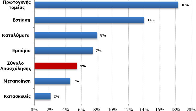 Από την ανάλυση των στοιχείων του κλάδου σε τριµηνιαία βάση (για τη διετία 2009-2010) παρατηρείται ότι η άνοδος των ασφαλισµένων το γ τρίµηνο του έτους στα στοιχεία του ΙΚΑ είναι µεγαλύτερη