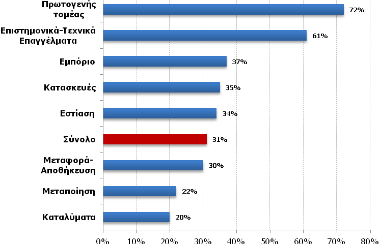 κ.ά.), αλλά και οι εργαζόµενοι που συνάπτουν σύµβαση παροχής υπηρεσιών µε έναν εργοδότη.